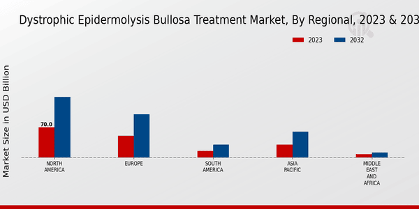 Dystrophic Epidermolysis Bullosa Treatment Market Regional Insights