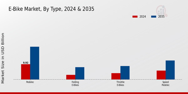 E-Bike Market Type Insights Overview