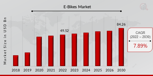 E-Bikes Market