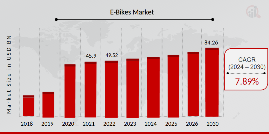 E-Bikes Market