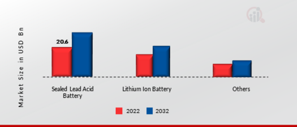 E-Bikes Market, by Battery, 2021 & 2030