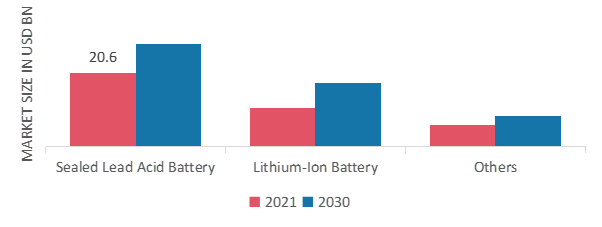 E-Bikes Market, by Battery, 2021 & 2030