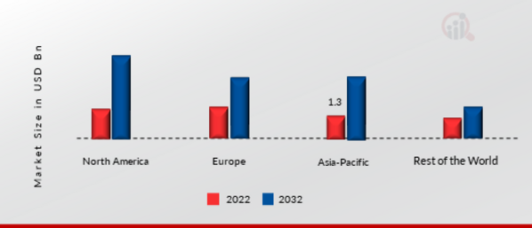 E-COMMERCE PLATFORM MARKET SHARE BY REGION 2022