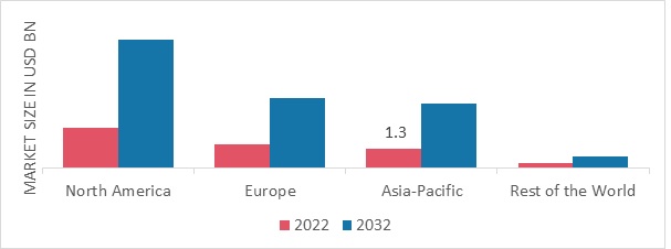 E-COMMERCE PLATFORM MARKET SHARE BY REGION 2022 (%)