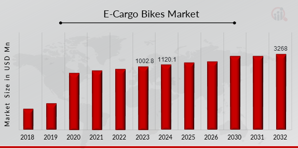 E-Cargo Bikes Market