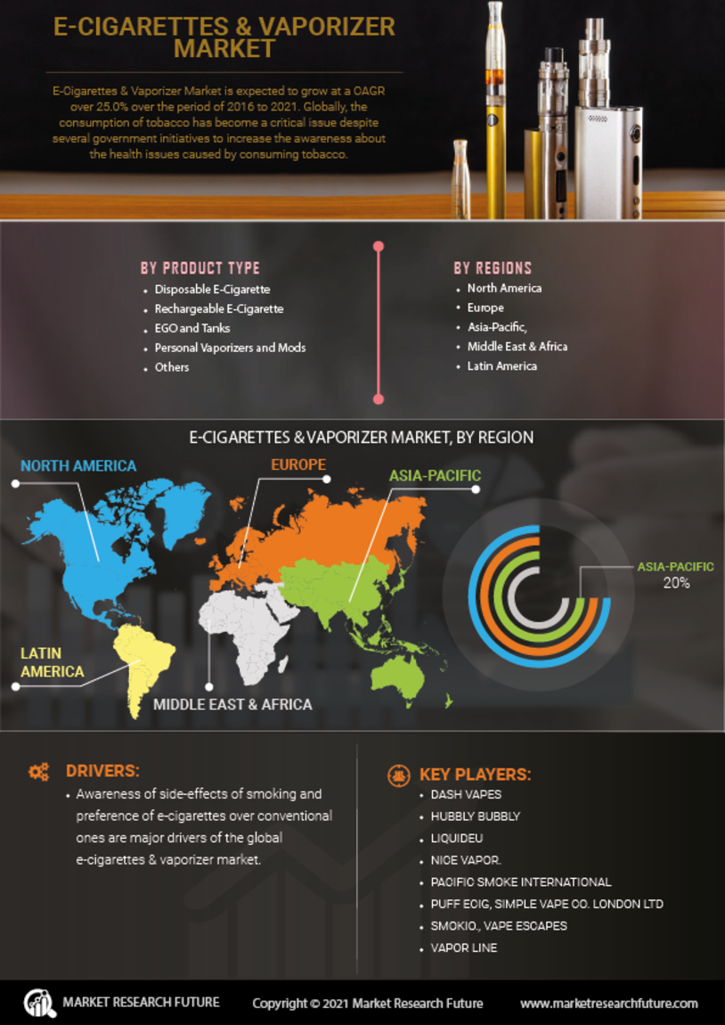 Global E-Cigarette Vaporizer Market