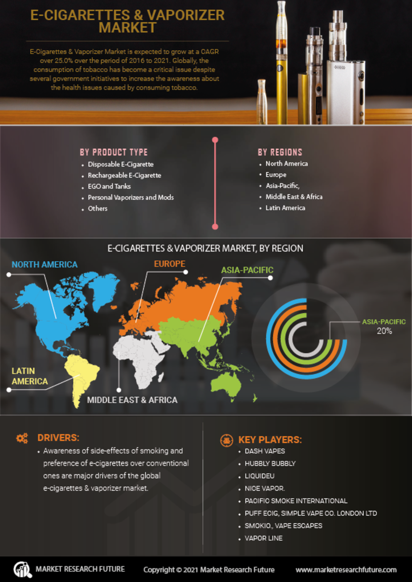 E-Cigarettes & Vaporizer Market Size, Share, Trends, Report E-Cigarettes & Vaporizer Market Size, Share, Trends, Report
