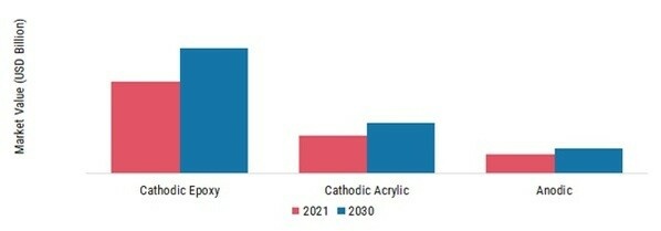  E-Coat Market, by Type, 2023 & 2030 