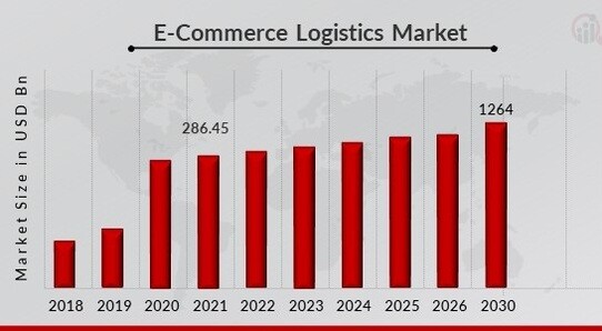 E-Commerce Logistics Market Overview