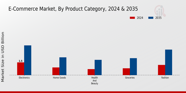 E-Commerce Market Product Category Insights