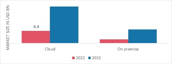 E-Commerce Platform Market, by Type, 2022 & 2032 (USD billion)