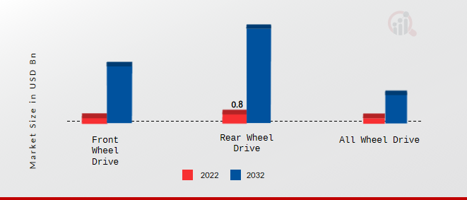 E-Drive For Automotive Market, by Drive Type, 2022