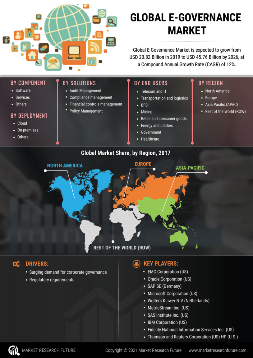 E governance Market