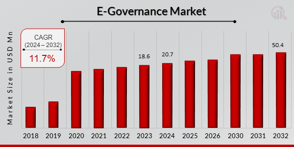 E-Governance Market Overview