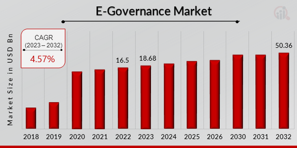 E-Governance Market Overview 