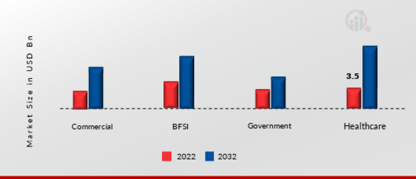 E-Governance Market, by End-User, 2022 & 2032