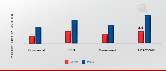 E-Governance Market, by End-User, 2022 & 2032 (USD Billion)