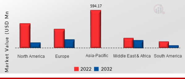 E-HOUSE MARKET SIZE BY REGION 2022 VS 2032