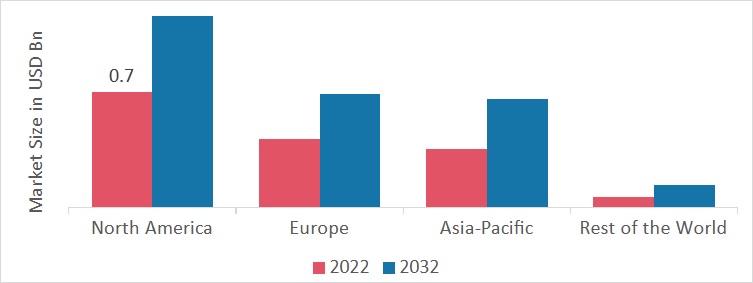 E-House Market Share by Region 2022 (USD Billion)