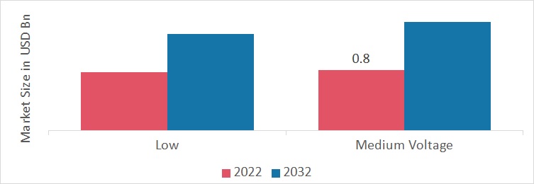  E-House Market, by Voltage, 2022 & 2032 (USD Billion)