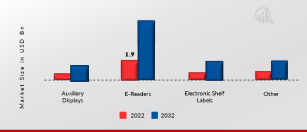 E-Paper Display Market, by Product Type, 2022 & 2032