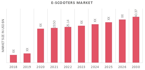 E-Scooters Market Overview