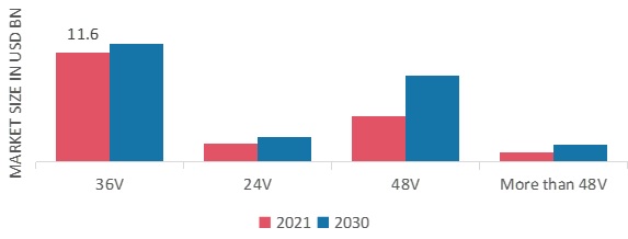 E-Scooters Market, by Voltage, 2021 & 2030