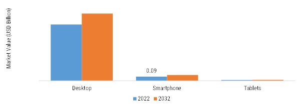 E-VISA MARKET SHARE BY PLATFORM 2022 vs 2032