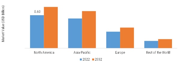 E-VISA MARKET SHARE BY REGION 2022 VS 2032