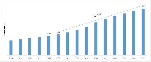 E-VISA MARKET SIZE 2018-2032