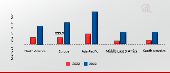  E-VISA MARKET SIZE BY REGION 2022 VS 2032