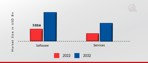 E-VISA MARKET, BY COMPONENT , 2022 VS 2032 