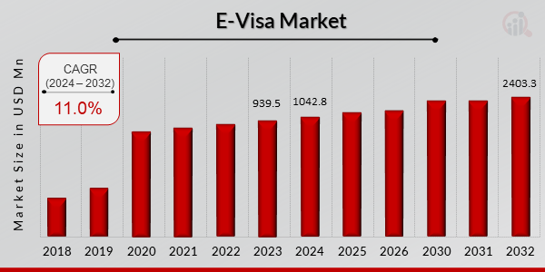 E-Visa Market Overview