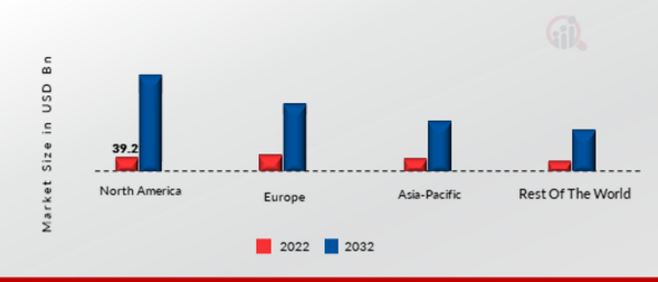 E-Wallet MARKET SHARE BY REGION 2022