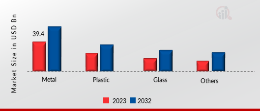 E-Waste Management Market, by Source Type, 2023 & 2032