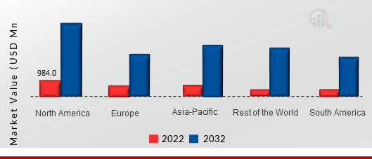 EDGE AI HARDWARE MARKET SIZE BY REGION 2022 VS 2032