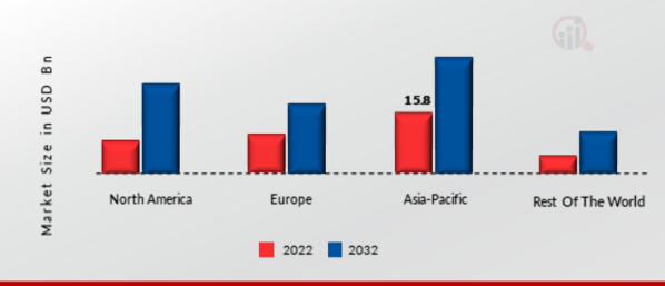 EDGE ANALYTICS MARKET SHARE BY REGION 2022