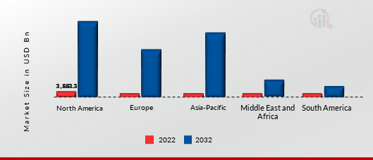 EDGE COMPUTING MARKET SIZE BY REGION 2022&2032