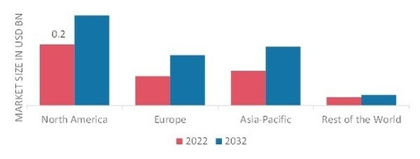 EDIBLE FLOWERS MARKET SHARE BY REGION 2022