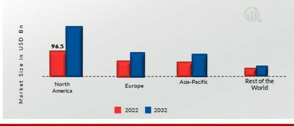 EDIBLE NUTS MARKET SHARE BY REGION 2022 (%)