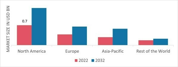 EDIBLE PACKAGING MARKET SHARE BY REGION 2022