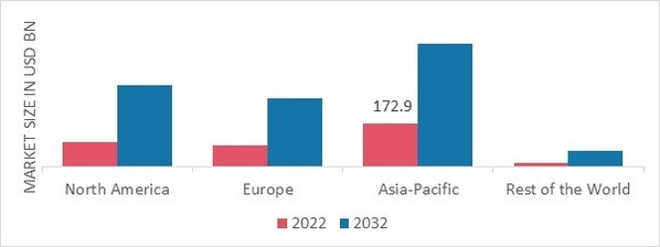 EDUCATIONAL TOURISM MARKET SHARE BY REGION 2022