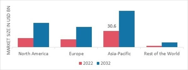 Educational Toys Market Statistics, Trends & Forecast - 2032