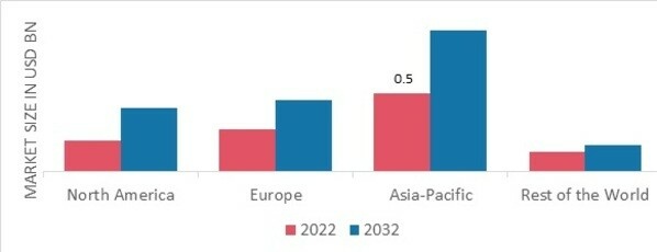 EGG REPLACERS MARKET SHARE BY REGION 2022