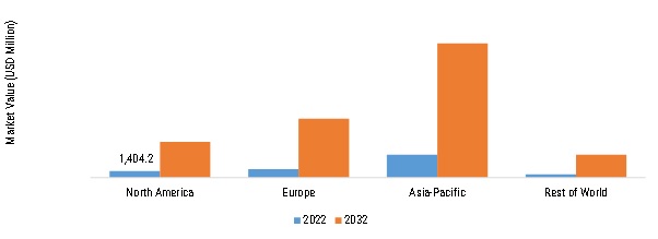 ELECTRIC COMMERCIAL VEHICLE MARKET SIZE BY REGION 2022&2032