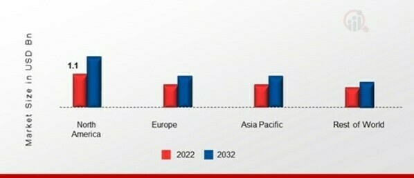 ELECTRIC FIREPLACE MARKET SHARE BY REGION 2022