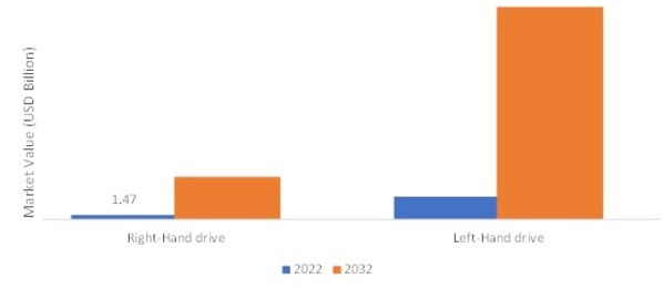 Electric light commercial vehicle SIZE (USD BILLION) driving configuration 2022 VS 2032