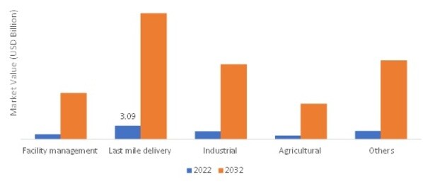 Electric light commercial vehicle SIZE (USD BILLION) end-use 2022 VS 2032