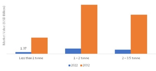 Electric light commercial vehicle SIZE (USD BILLION) load capacity 2022 VS 2032
