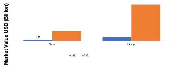electric light commercial vehicle SIZE (USD BILLION) Vehicle type 2022 VS 2032